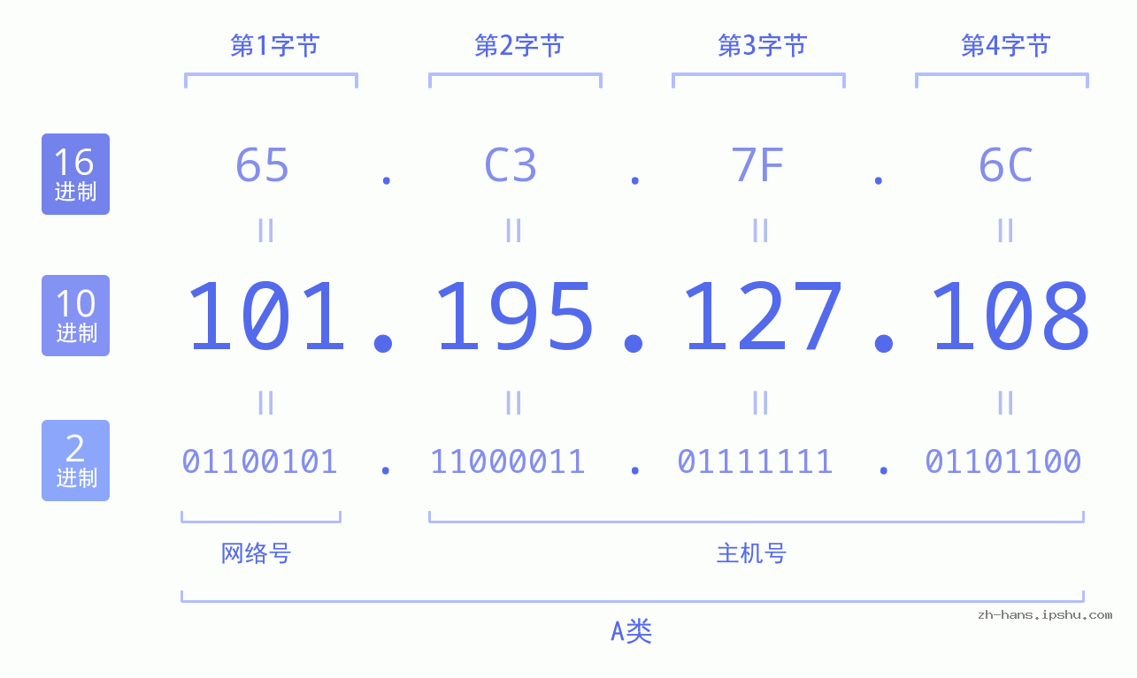 IP地址:101.195.127.108 数据结构图 二进制 十进制 十六进制 IPv4: 101.195.127.108 网络类型 网络号 主机号