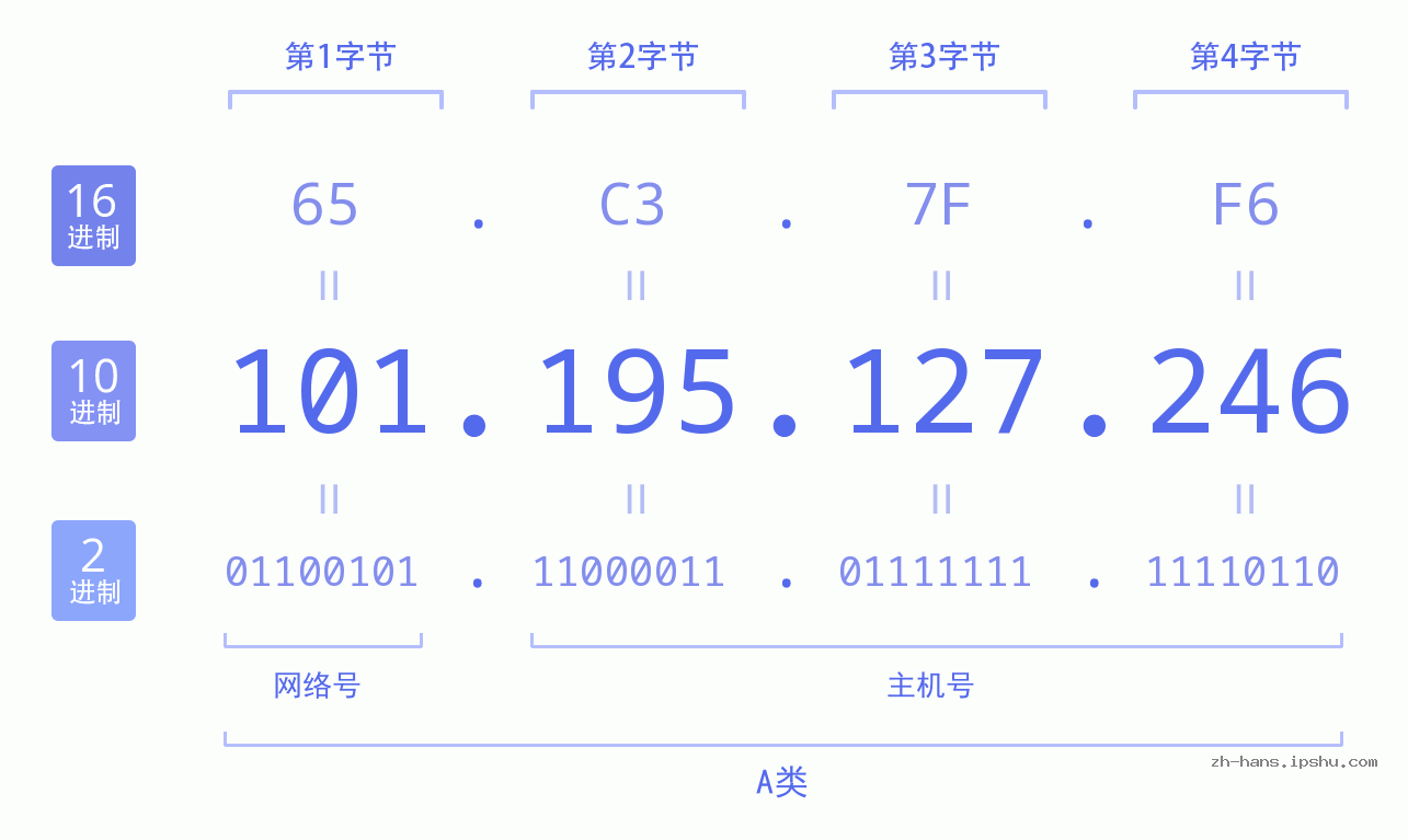 IP地址:101.195.127.246 数据结构图 二进制 十进制 十六进制 IPv4: 101.195.127.246 网络类型 网络号 主机号