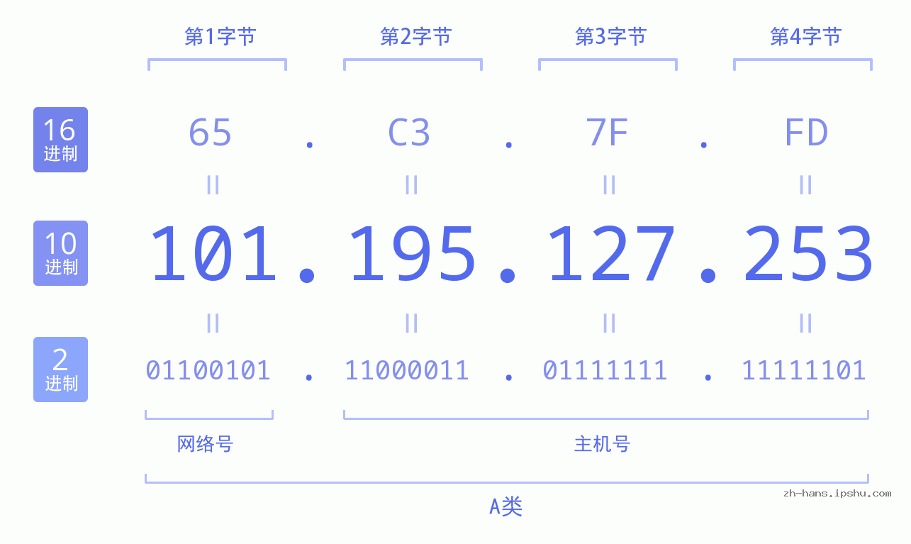 IP地址:101.195.127.253 数据结构图 二进制 十进制 十六进制 IPv4: 101.195.127.253 网络类型 网络号 主机号