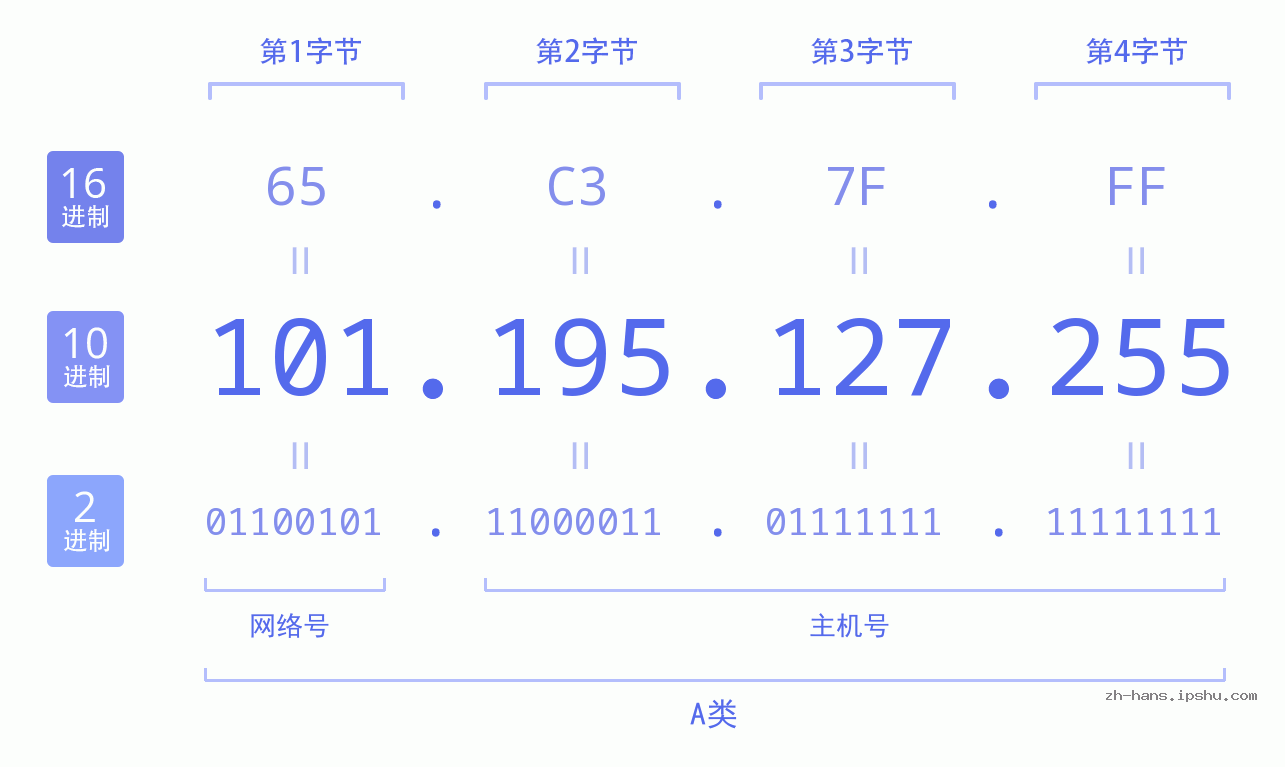 IP地址:101.195.127.255 数据结构图 二进制 十进制 十六进制 IPv4: 101.195.127.255 网络类型 网络号 主机号