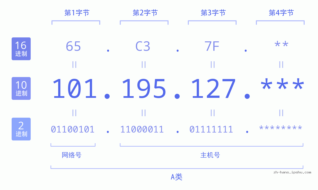 IP地址:101.195.127 数据结构图 二进制 十进制 十六进制 IPv4: 101.195.127 网络类型 网络号 主机号