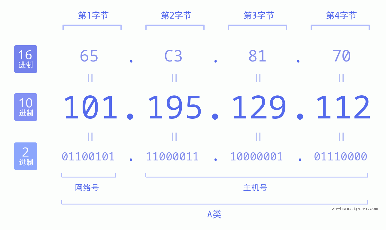 IP地址:101.195.129.112 数据结构图 二进制 十进制 十六进制 IPv4: 101.195.129.112 网络类型 网络号 主机号
