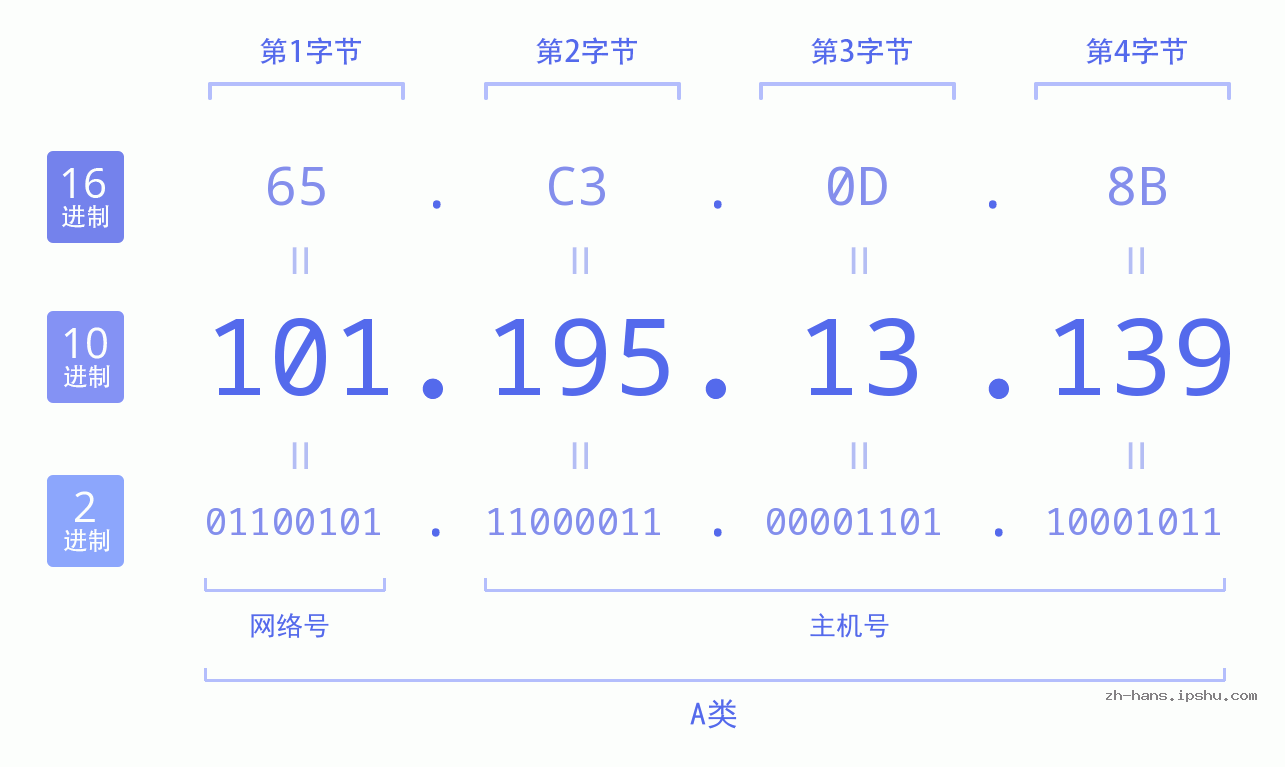 IP地址:101.195.13.139 数据结构图 二进制 十进制 十六进制 IPv4: 101.195.13.139 网络类型 网络号 主机号
