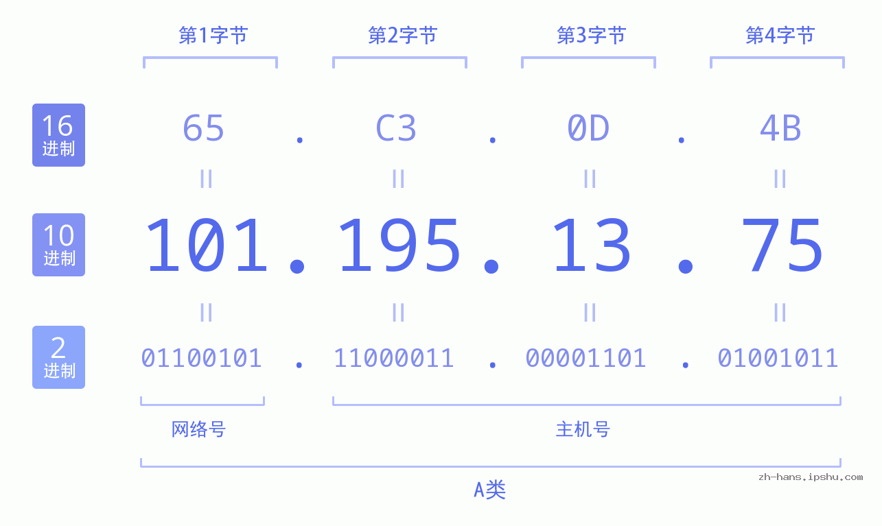 IP地址:101.195.13.75 数据结构图 二进制 十进制 十六进制 IPv4: 101.195.13.75 网络类型 网络号 主机号