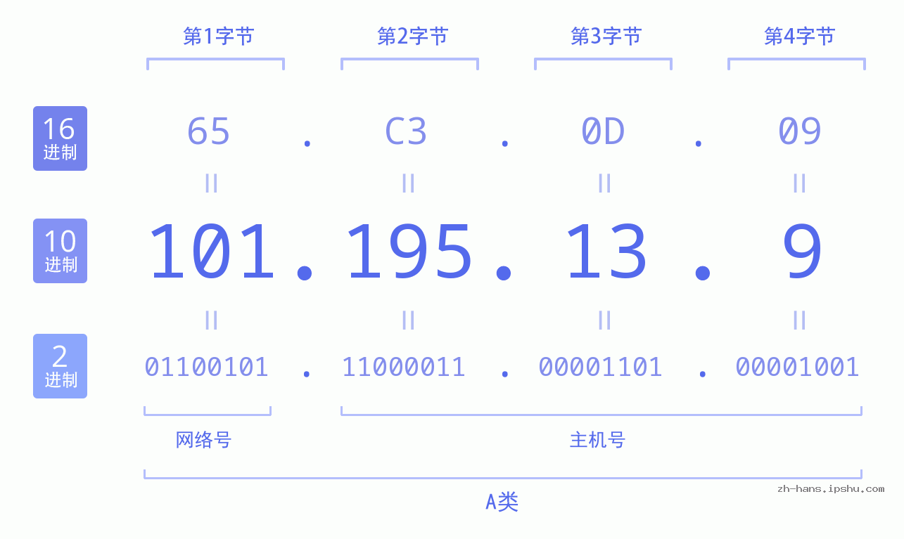 IP地址:101.195.13.9 数据结构图 二进制 十进制 十六进制 IPv4: 101.195.13.9 网络类型 网络号 主机号