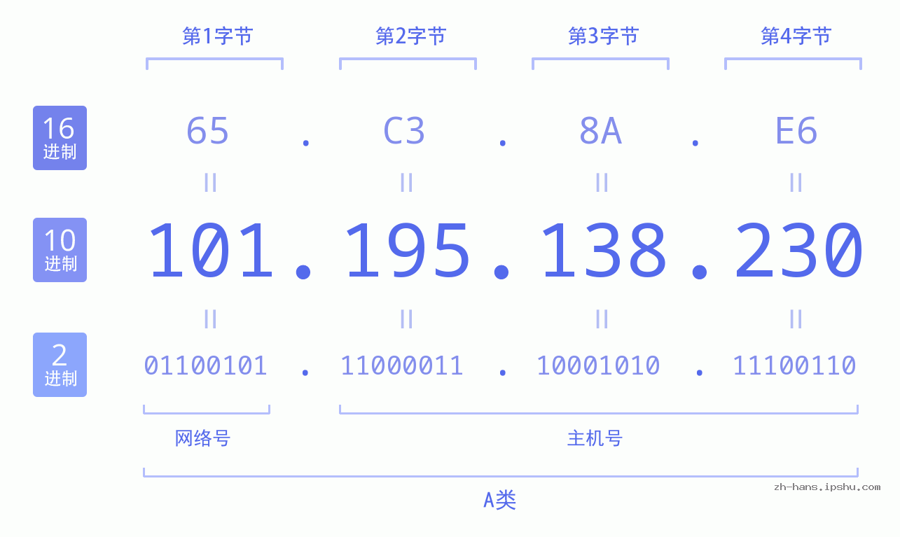 IP地址:101.195.138.230 数据结构图 二进制 十进制 十六进制 IPv4: 101.195.138.230 网络类型 网络号 主机号