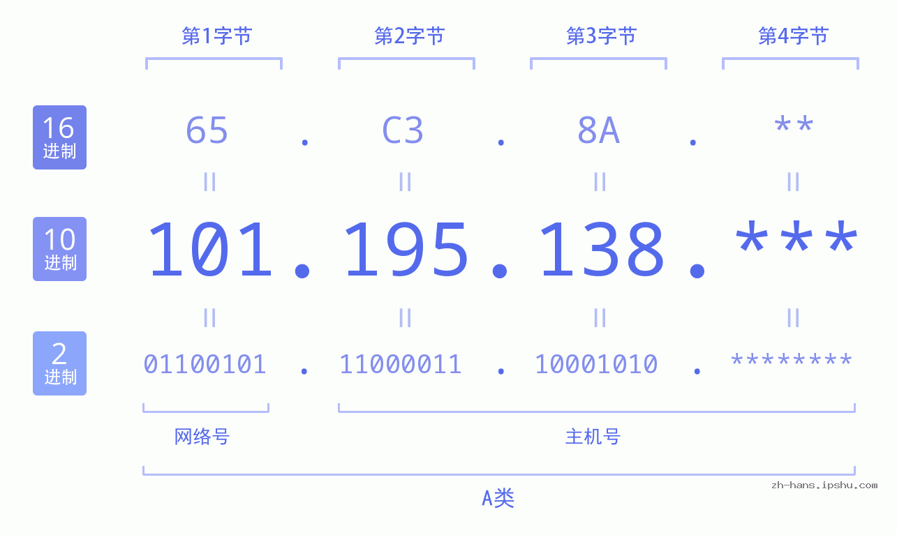 IP地址:101.195.138 数据结构图 二进制 十进制 十六进制 IPv4: 101.195.138 网络类型 网络号 主机号