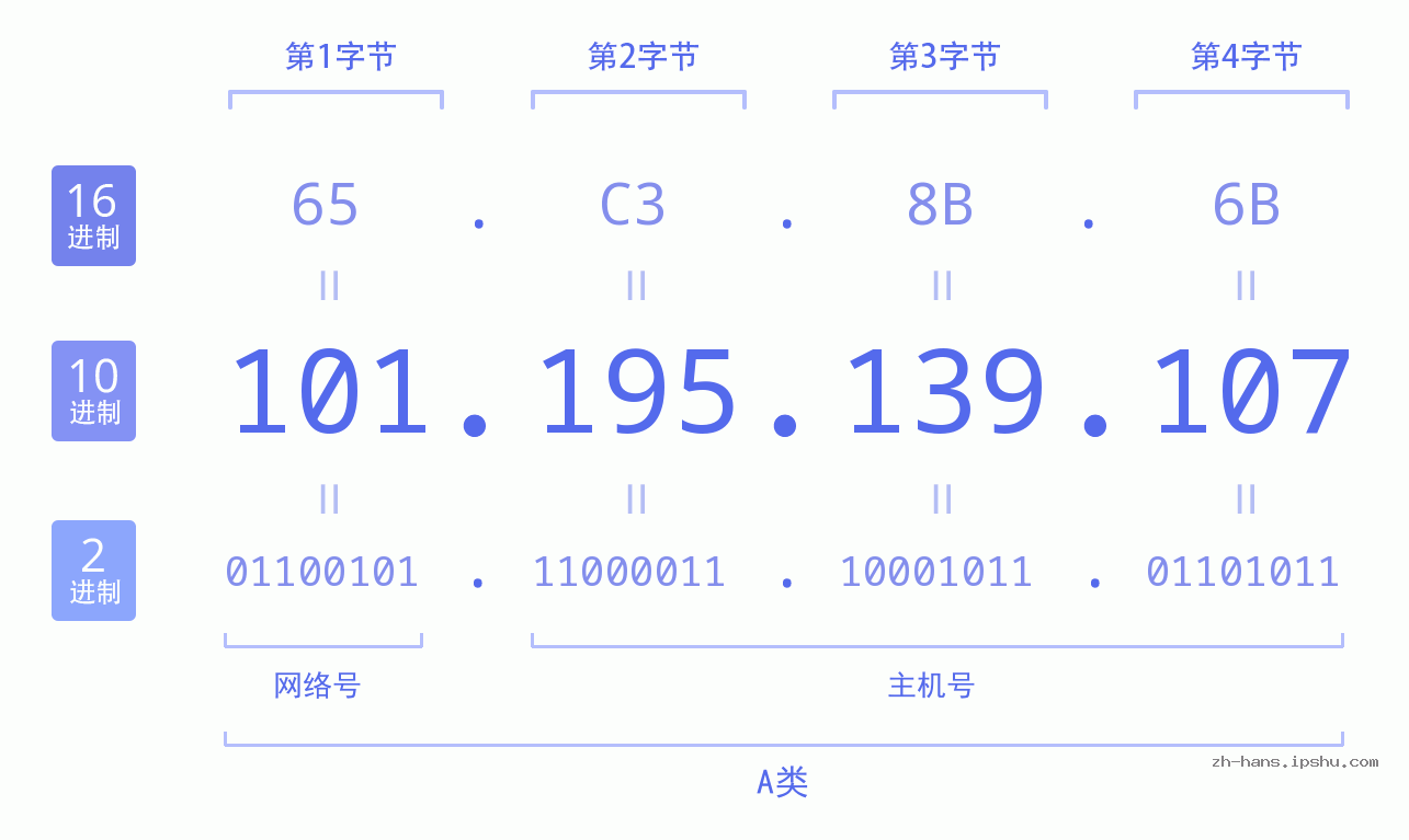 IP地址:101.195.139.107 数据结构图 二进制 十进制 十六进制 IPv4: 101.195.139.107 网络类型 网络号 主机号