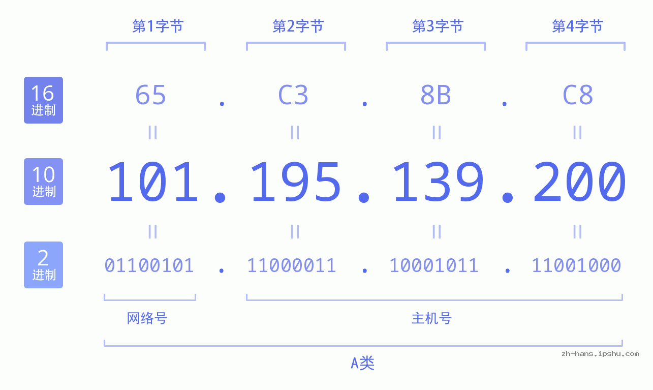 IPv4: 101.195.139.200 网络类型 网络号 主机号