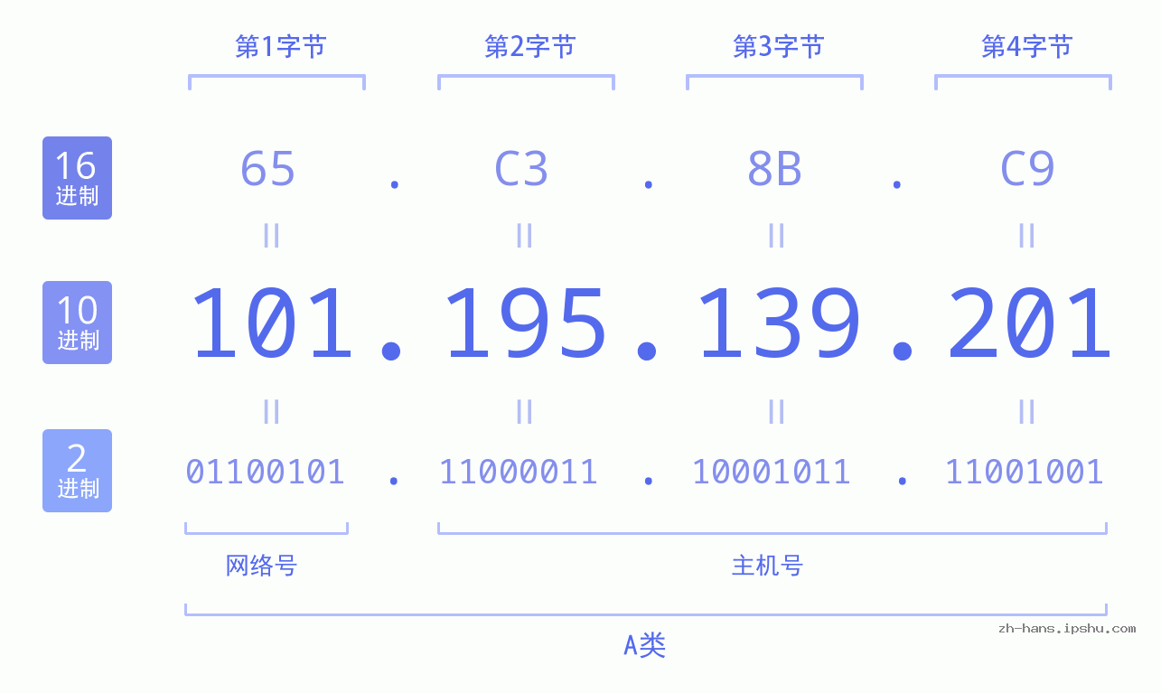 IP地址:101.195.139.201 数据结构图 二进制 十进制 十六进制 IPv4: 101.195.139.201 网络类型 网络号 主机号