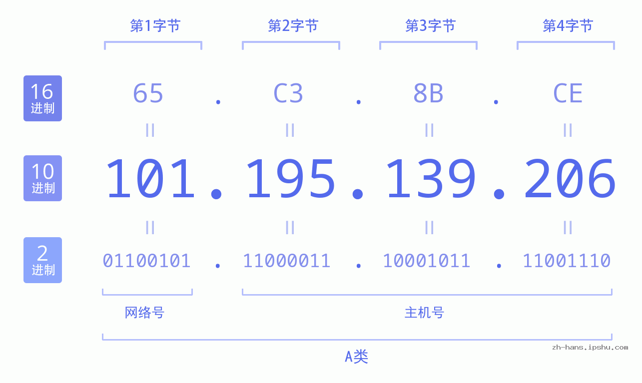IP地址:101.195.139.206 数据结构图 二进制 十进制 十六进制 IPv4: 101.195.139.206 网络类型 网络号 主机号