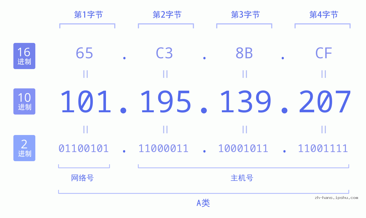 IP地址:101.195.139.207 数据结构图 二进制 十进制 十六进制 IPv4: 101.195.139.207 网络类型 网络号 主机号