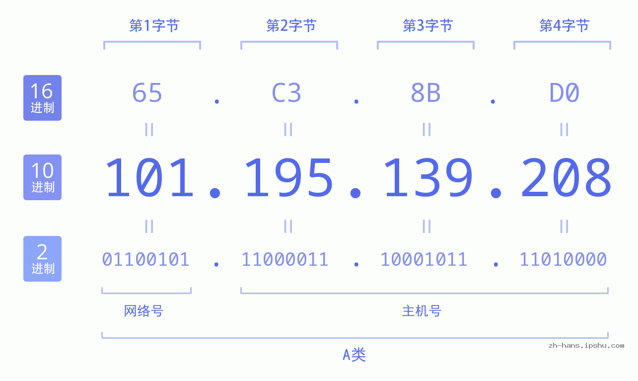 IP地址:101.195.139.208 数据结构图 二进制 十进制 十六进制 IPv4: 101.195.139.208 网络类型 网络号 主机号