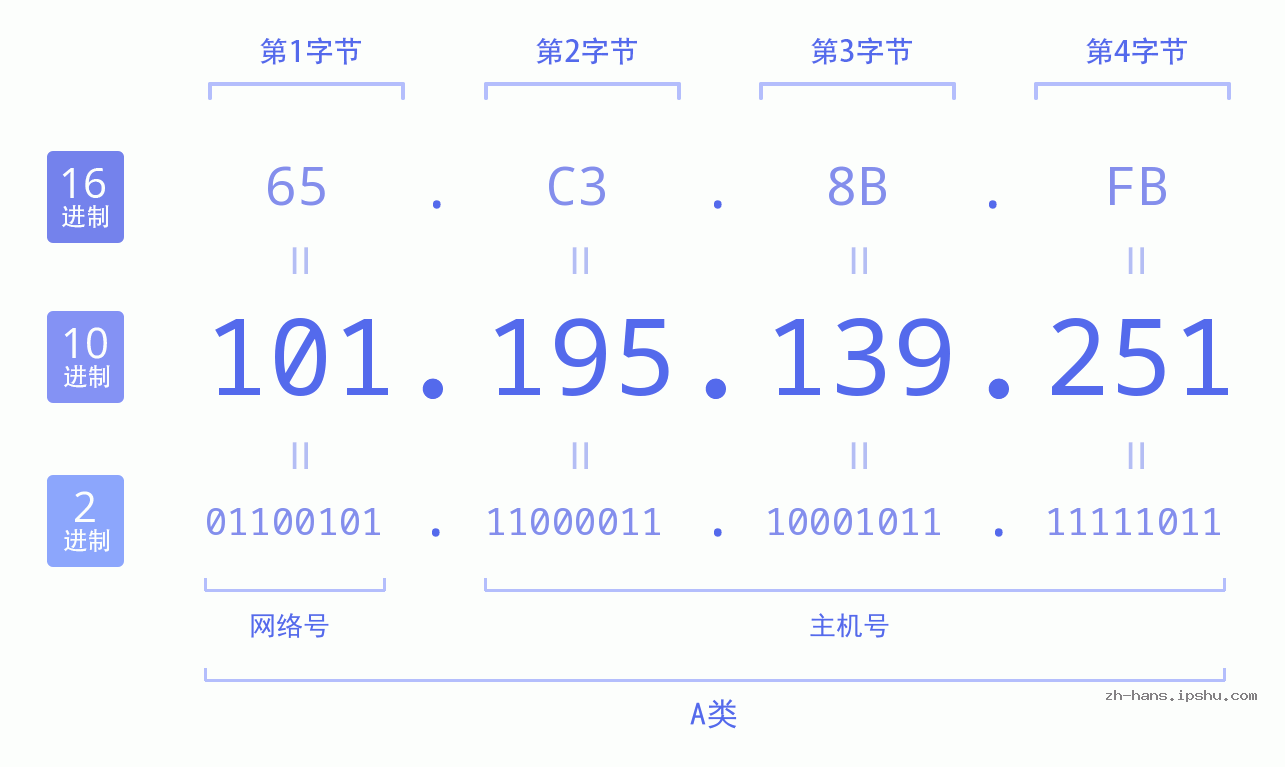 IP地址:101.195.139.251 数据结构图 二进制 十进制 十六进制 IPv4: 101.195.139.251 网络类型 网络号 主机号
