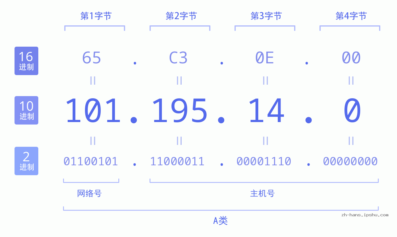 IP地址:101.195.14.0 数据结构图 二进制 十进制 十六进制 IPv4: 101.195.14.0 网络类型 网络号 主机号