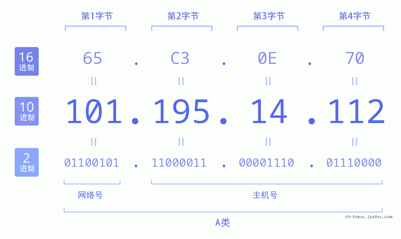 IP地址:101.195.14.112 数据结构图 二进制 十进制 十六进制 IPv4: 101.195.14.112 网络类型 网络号 主机号
