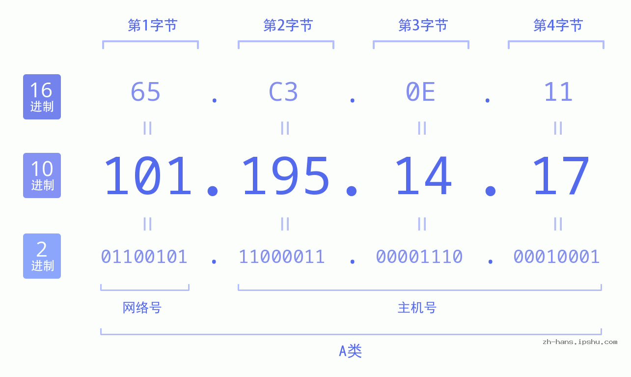 IP地址:101.195.14.17 数据结构图 二进制 十进制 十六进制 IPv4: 101.195.14.17 网络类型 网络号 主机号