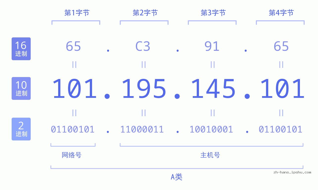IP地址:101.195.145.101 数据结构图 二进制 十进制 十六进制 IPv4: 101.195.145.101 网络类型 网络号 主机号