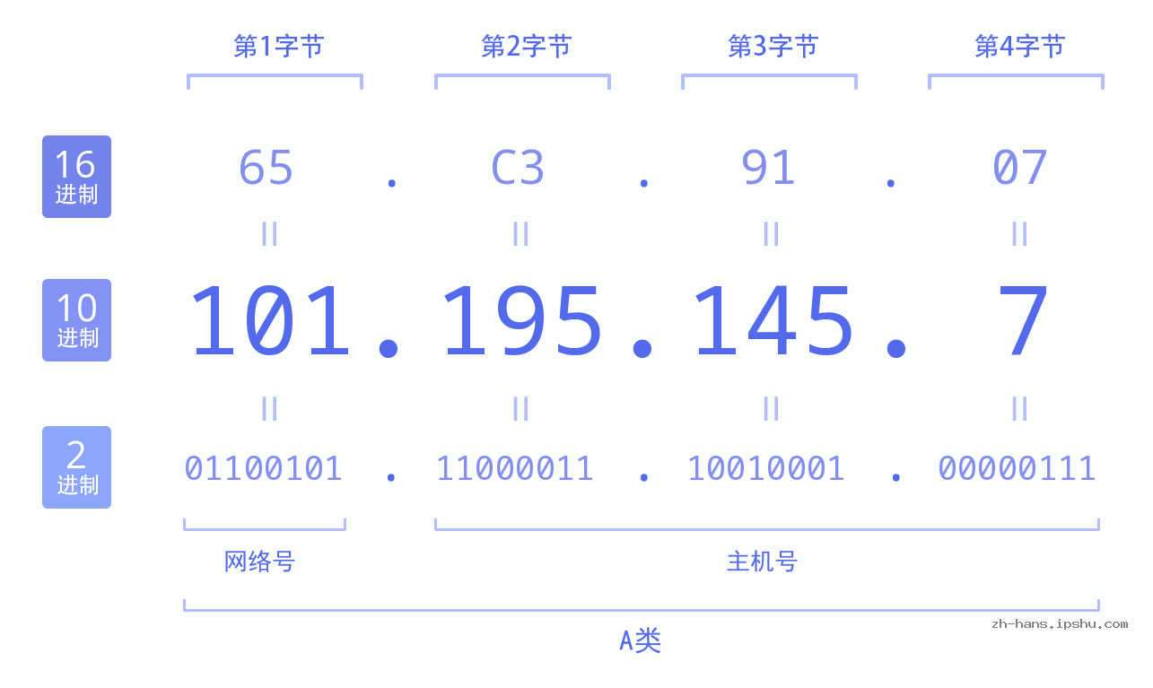 IP地址:101.195.145.7 数据结构图 二进制 十进制 十六进制 IPv4: 101.195.145.7 网络类型 网络号 主机号