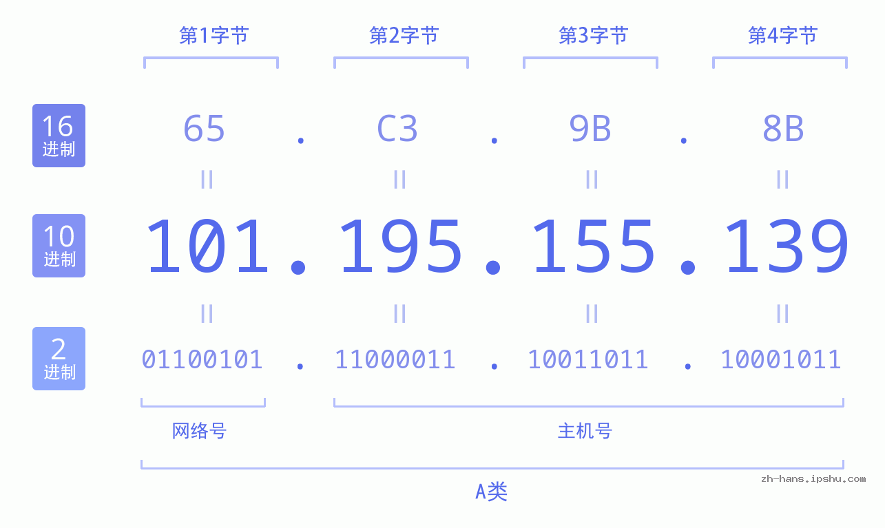 IP地址:101.195.155.139 数据结构图 二进制 十进制 十六进制 IPv4: 101.195.155.139 网络类型 网络号 主机号