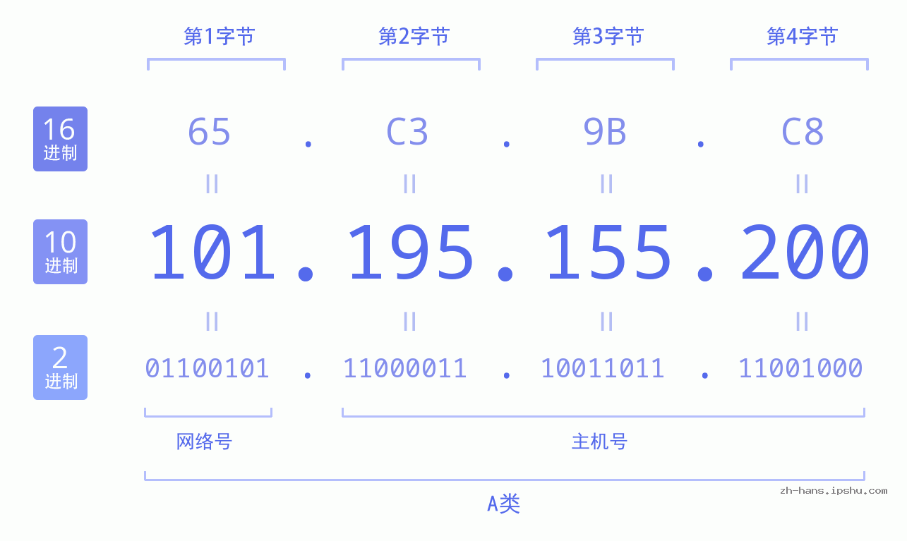 IP地址:101.195.155.200 数据结构图 二进制 十进制 十六进制 IPv4: 101.195.155.200 网络类型 网络号 主机号