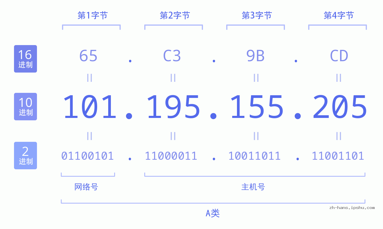 IP地址:101.195.155.205 数据结构图 二进制 十进制 十六进制 IPv4: 101.195.155.205 网络类型 网络号 主机号