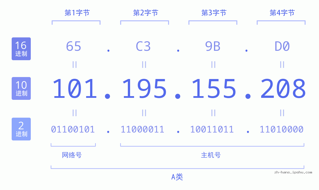 IP地址:101.195.155.208 数据结构图 二进制 十进制 十六进制 IPv4: 101.195.155.208 网络类型 网络号 主机号