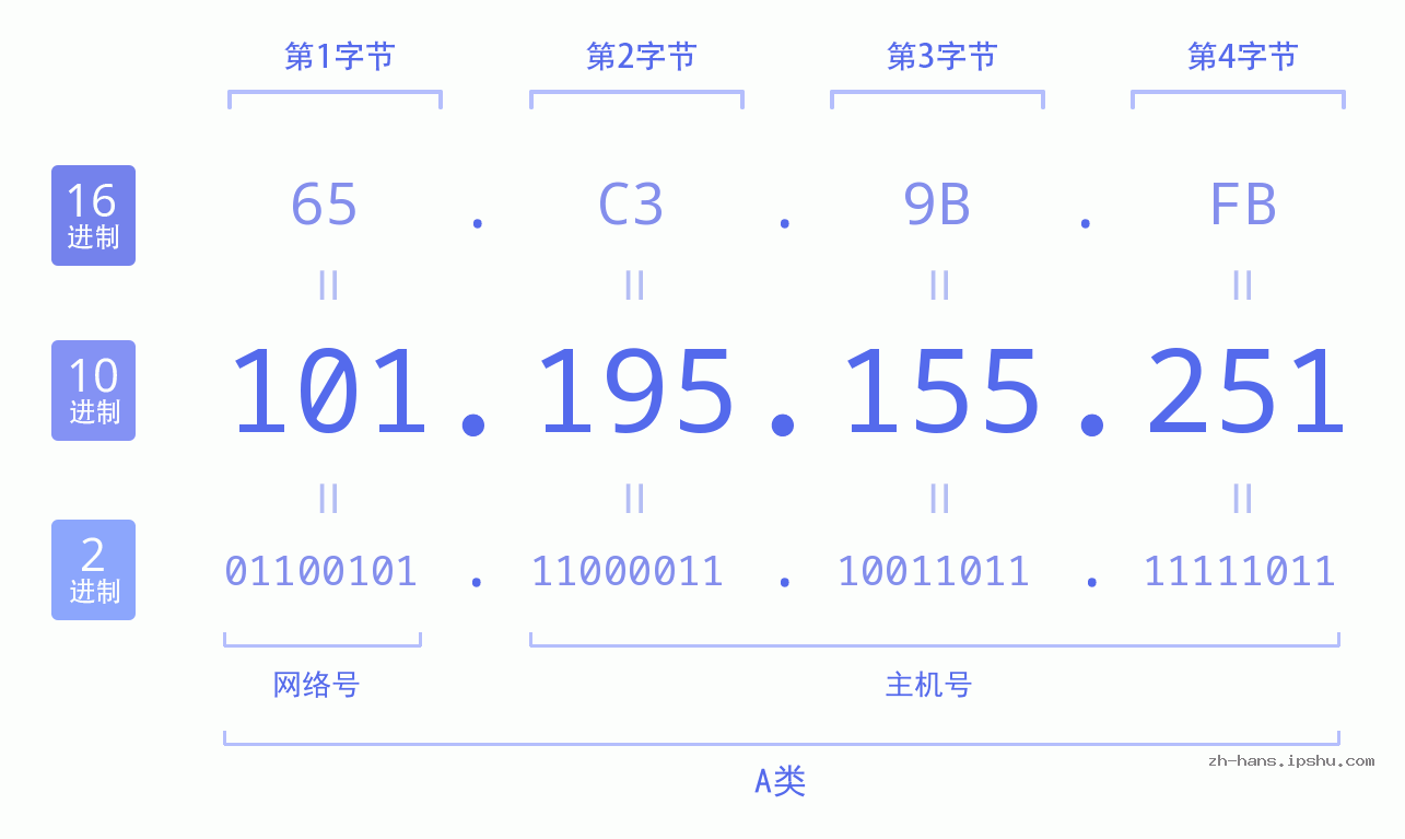 IP地址:101.195.155.251 数据结构图 二进制 十进制 十六进制 IPv4: 101.195.155.251 网络类型 网络号 主机号