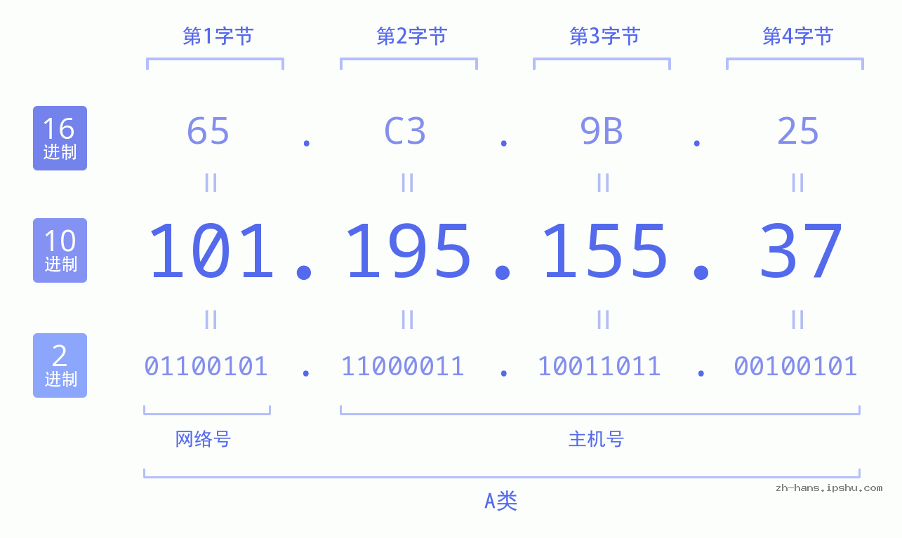 IP地址:101.195.155.37 数据结构图 二进制 十进制 十六进制 IPv4: 101.195.155.37 网络类型 网络号 主机号
