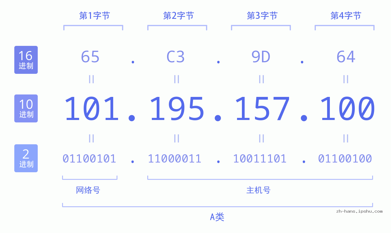 IP地址:101.195.157.100 数据结构图 二进制 十进制 十六进制 IPv4: 101.195.157.100 网络类型 网络号 主机号
