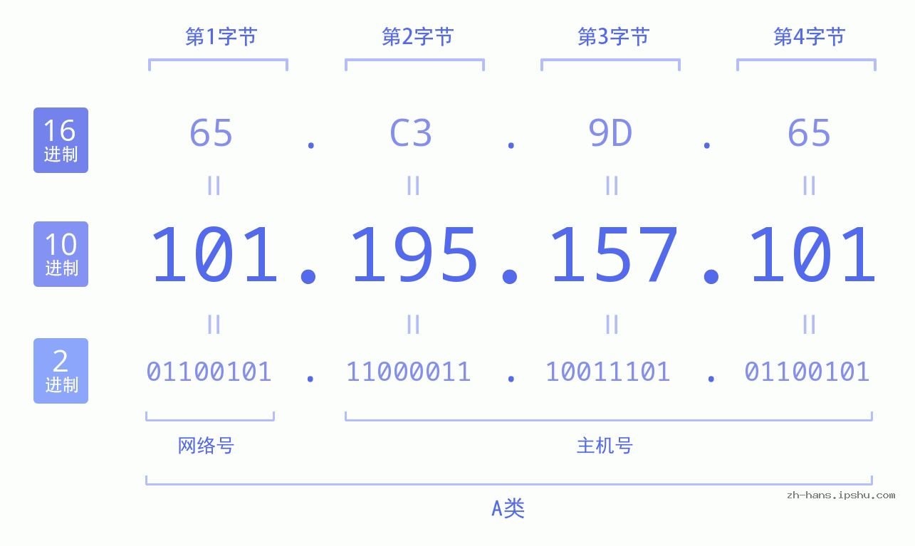 IP地址:101.195.157.101 数据结构图 二进制 十进制 十六进制 IPv4: 101.195.157.101 网络类型 网络号 主机号