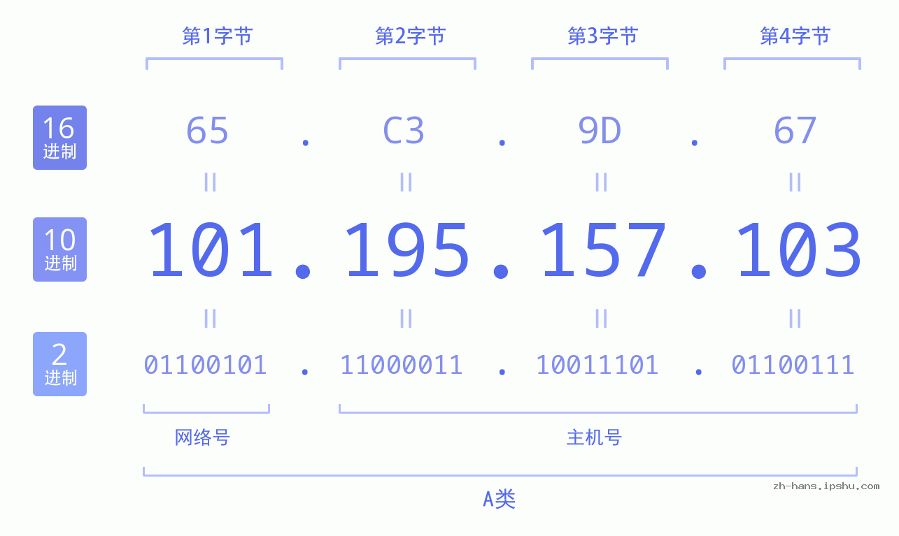 IP地址:101.195.157.103 数据结构图 二进制 十进制 十六进制 IPv4: 101.195.157.103 网络类型 网络号 主机号
