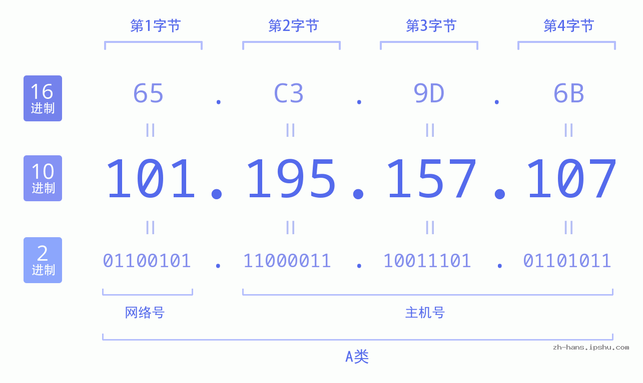 IP地址:101.195.157.107 数据结构图 二进制 十进制 十六进制 IPv4: 101.195.157.107 网络类型 网络号 主机号