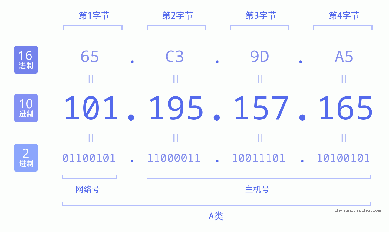 IP地址:101.195.157.165 数据结构图 二进制 十进制 十六进制 IPv4: 101.195.157.165 网络类型 网络号 主机号