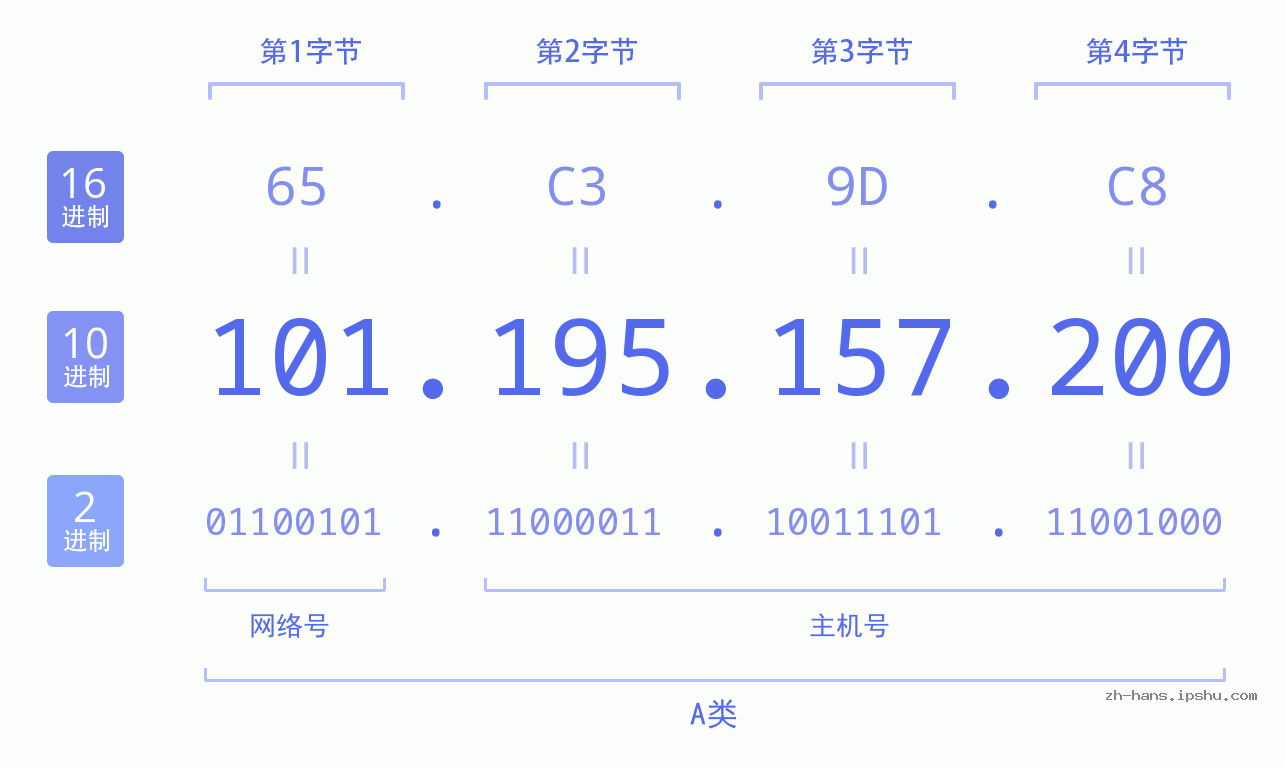 IP地址:101.195.157.200 数据结构图 二进制 十进制 十六进制 IPv4: 101.195.157.200 网络类型 网络号 主机号