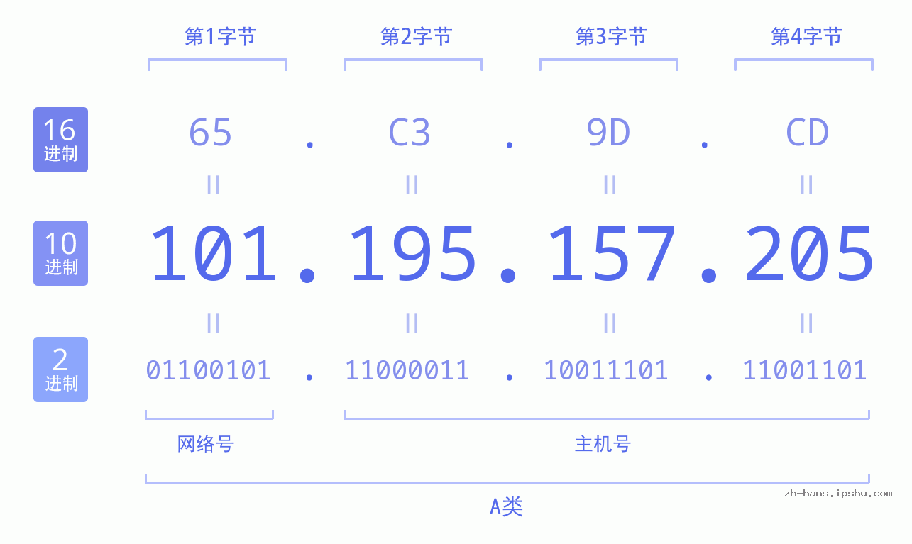 IP地址:101.195.157.205 数据结构图 二进制 十进制 十六进制 IPv4: 101.195.157.205 网络类型 网络号 主机号