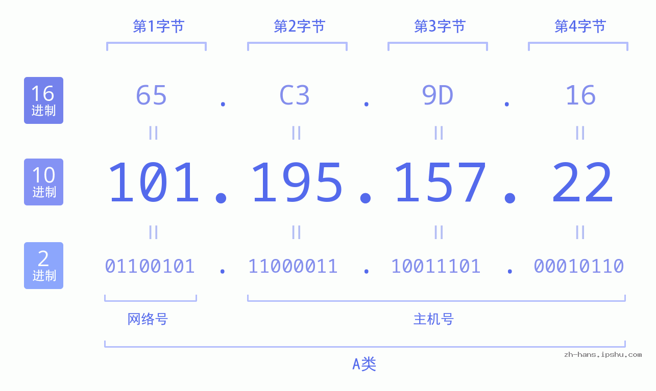 IP地址:101.195.157.22 数据结构图 二进制 十进制 十六进制 IPv4: 101.195.157.22 网络类型 网络号 主机号