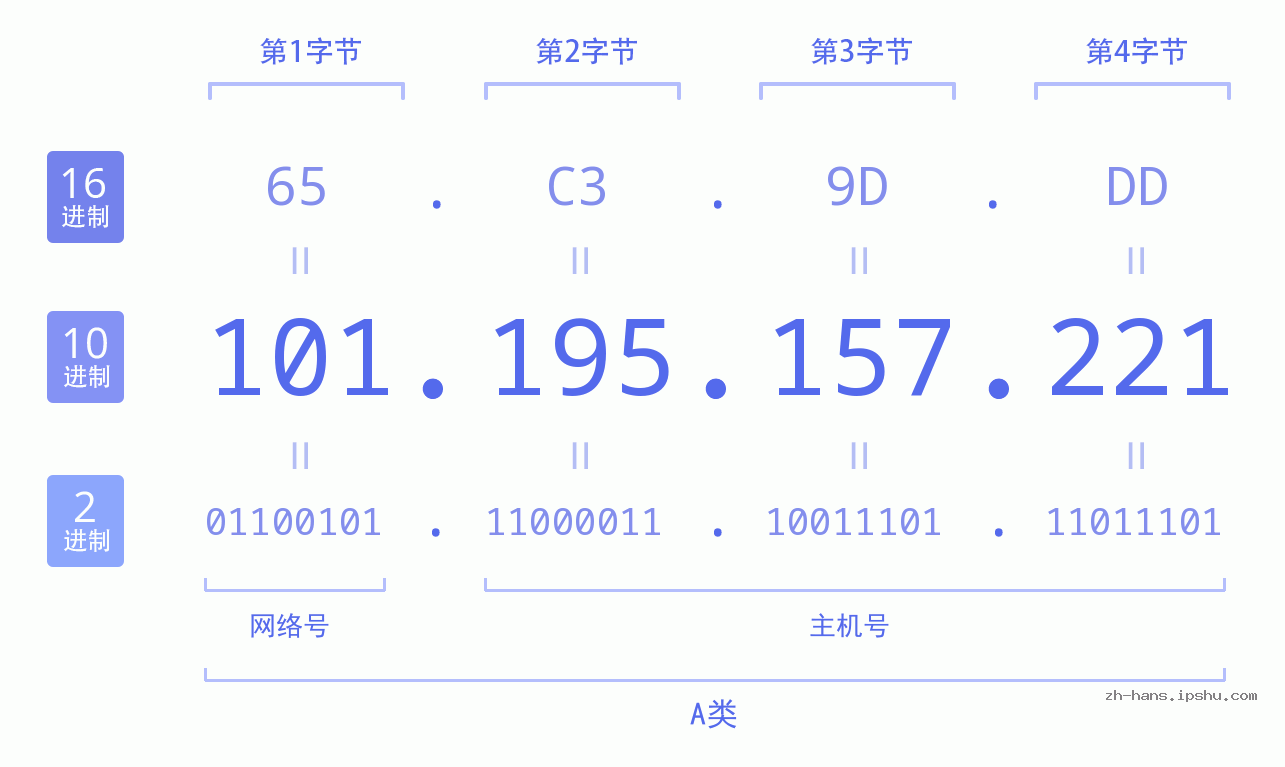 IP地址:101.195.157.221 数据结构图 二进制 十进制 十六进制 IPv4: 101.195.157.221 网络类型 网络号 主机号