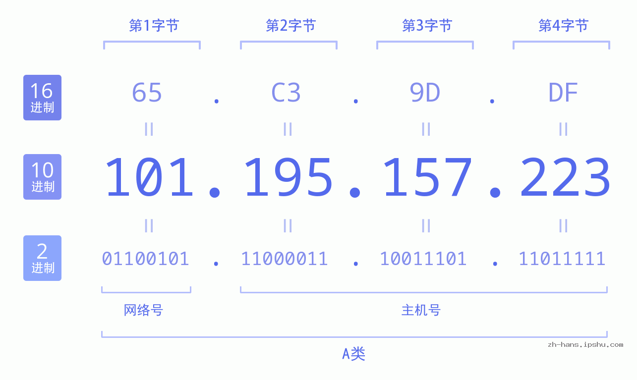 IP地址:101.195.157.223 数据结构图 二进制 十进制 十六进制 IPv4: 101.195.157.223 网络类型 网络号 主机号