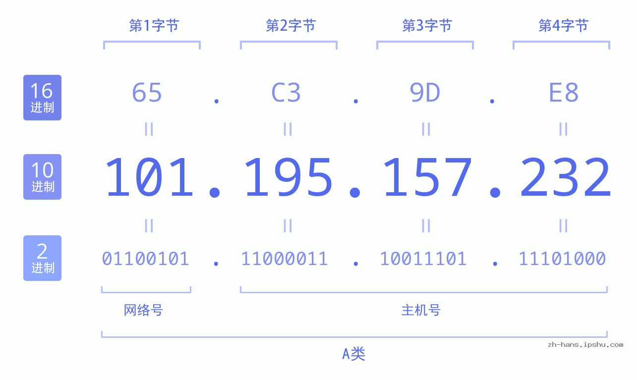 IP地址:101.195.157.232 数据结构图 二进制 十进制 十六进制 IPv4: 101.195.157.232 网络类型 网络号 主机号
