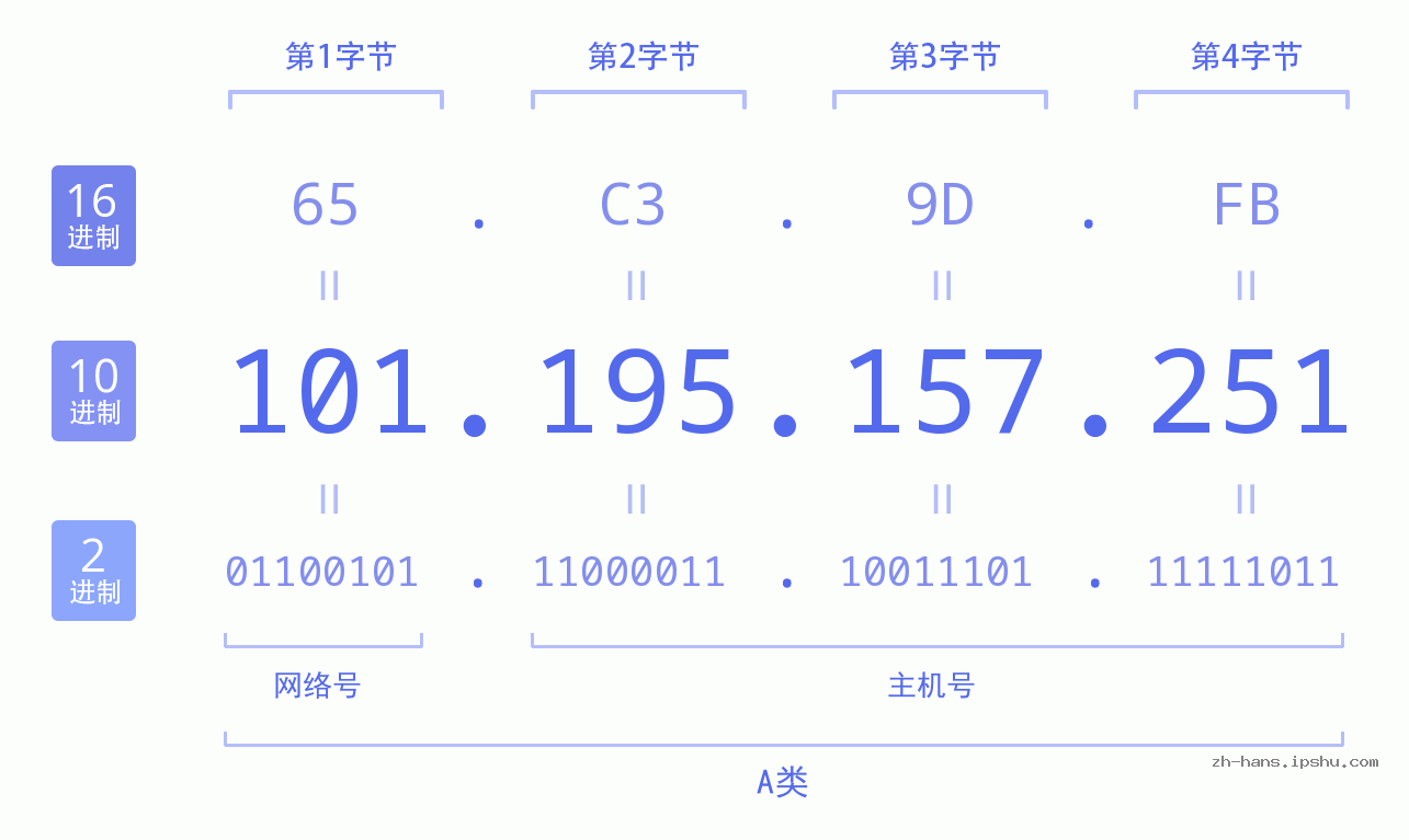 IP地址:101.195.157.251 数据结构图 二进制 十进制 十六进制 IPv4: 101.195.157.251 网络类型 网络号 主机号