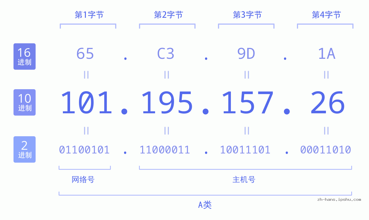 IP地址:101.195.157.26 数据结构图 二进制 十进制 十六进制 IPv4: 101.195.157.26 网络类型 网络号 主机号