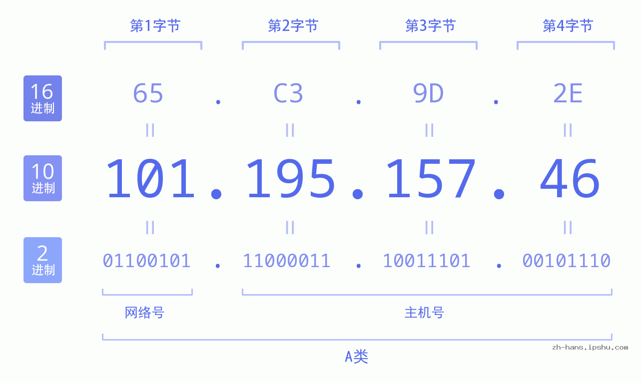 IPv4: 101.195.157.46 网络类型 网络号 主机号
