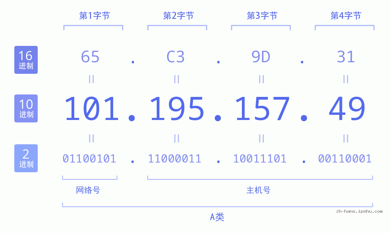 IP地址:101.195.157.49 数据结构图 二进制 十进制 十六进制 IPv4: 101.195.157.49 网络类型 网络号 主机号