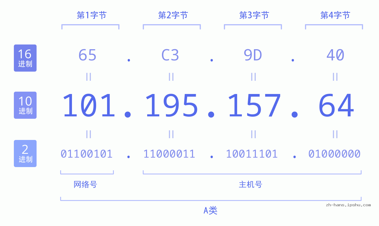 IP地址:101.195.157.64 数据结构图 二进制 十进制 十六进制 IPv4: 101.195.157.64 网络类型 网络号 主机号