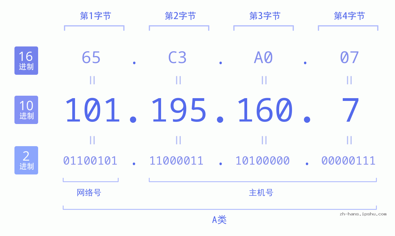 IP地址:101.195.160.7 数据结构图 二进制 十进制 十六进制 IPv4: 101.195.160.7 网络类型 网络号 主机号