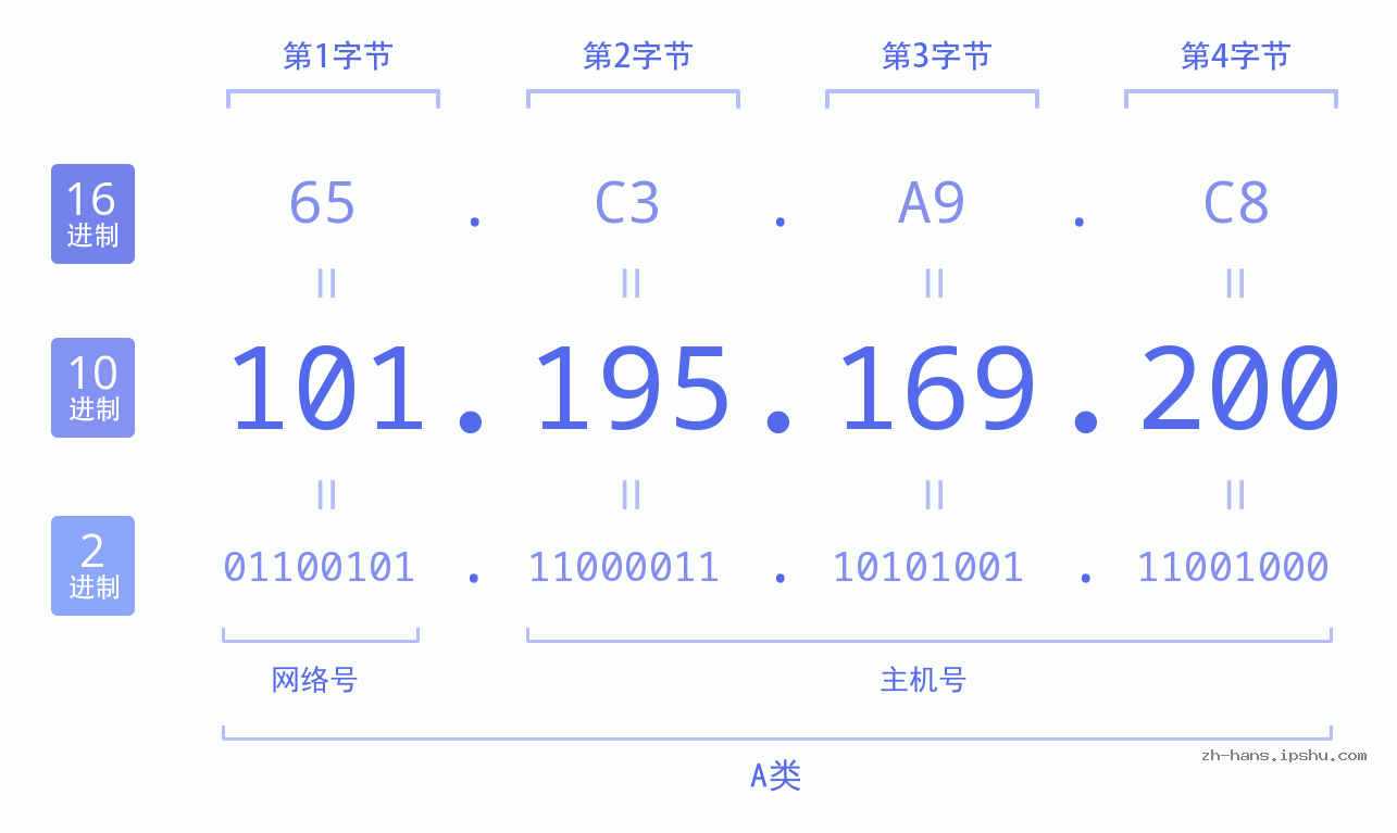 IP地址:101.195.169.200 数据结构图 二进制 十进制 十六进制 IPv4: 101.195.169.200 网络类型 网络号 主机号