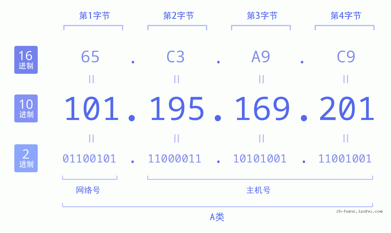 IP地址:101.195.169.201 数据结构图 二进制 十进制 十六进制 IPv4: 101.195.169.201 网络类型 网络号 主机号