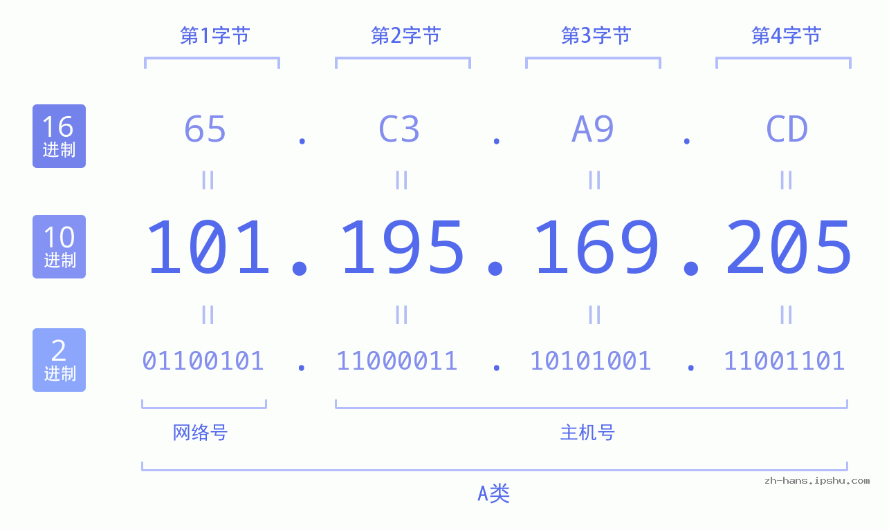 IP地址:101.195.169.205 数据结构图 二进制 十进制 十六进制 IPv4: 101.195.169.205 网络类型 网络号 主机号