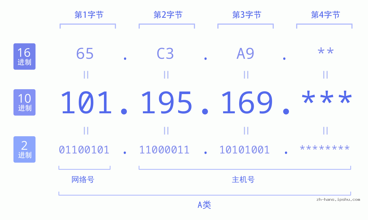 IP地址:101.195.169 数据结构图 二进制 十进制 十六进制 IPv4: 101.195.169 网络类型 网络号 主机号